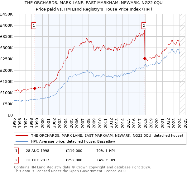 THE ORCHARDS, MARK LANE, EAST MARKHAM, NEWARK, NG22 0QU: Price paid vs HM Land Registry's House Price Index