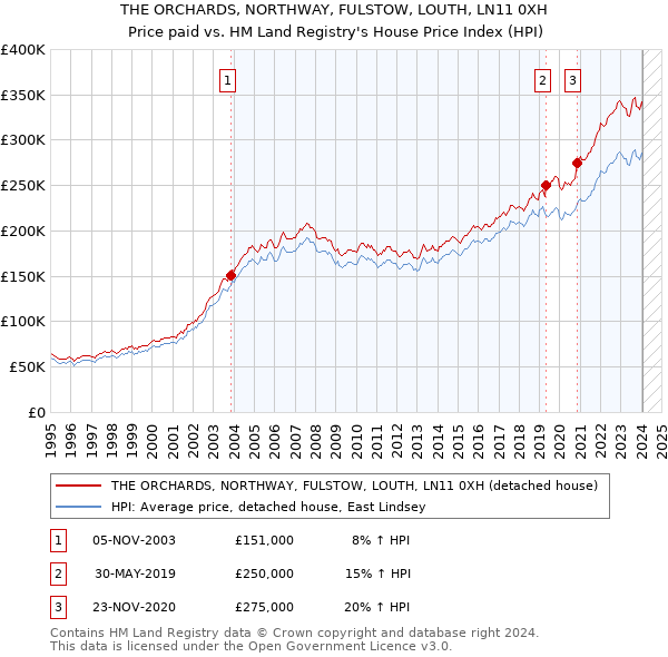 THE ORCHARDS, NORTHWAY, FULSTOW, LOUTH, LN11 0XH: Price paid vs HM Land Registry's House Price Index