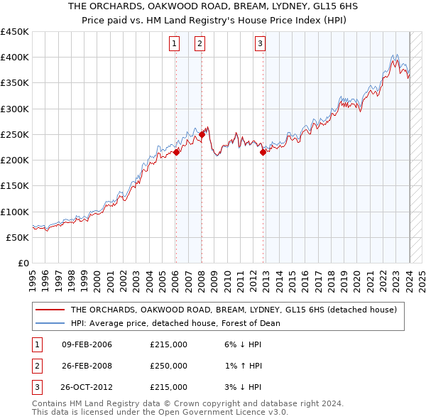 THE ORCHARDS, OAKWOOD ROAD, BREAM, LYDNEY, GL15 6HS: Price paid vs HM Land Registry's House Price Index