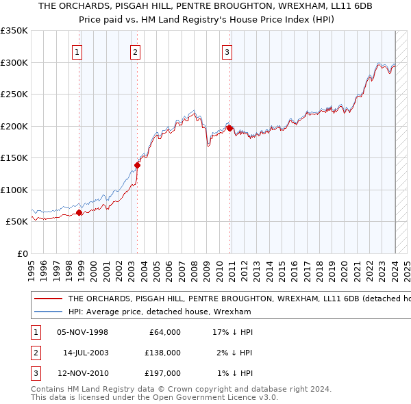 THE ORCHARDS, PISGAH HILL, PENTRE BROUGHTON, WREXHAM, LL11 6DB: Price paid vs HM Land Registry's House Price Index