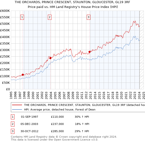 THE ORCHARDS, PRINCE CRESCENT, STAUNTON, GLOUCESTER, GL19 3RF: Price paid vs HM Land Registry's House Price Index