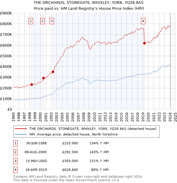 THE ORCHARDS, STONEGATE, WHIXLEY, YORK, YO26 8AS: Price paid vs HM Land Registry's House Price Index