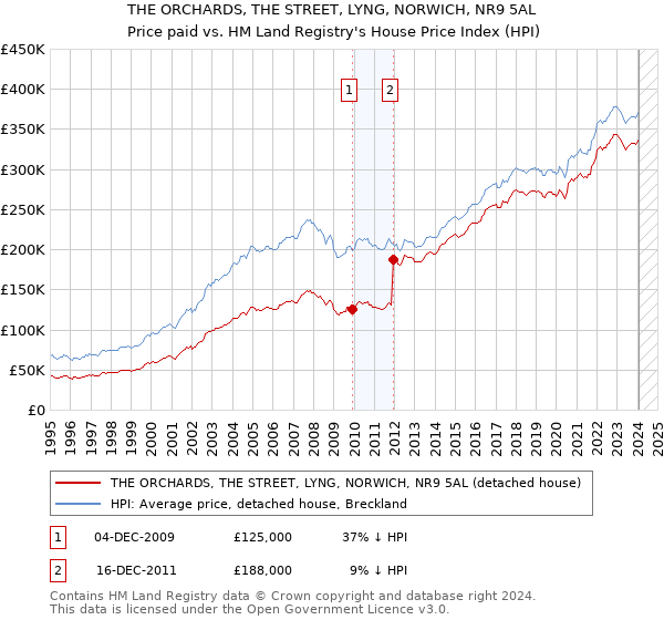 THE ORCHARDS, THE STREET, LYNG, NORWICH, NR9 5AL: Price paid vs HM Land Registry's House Price Index