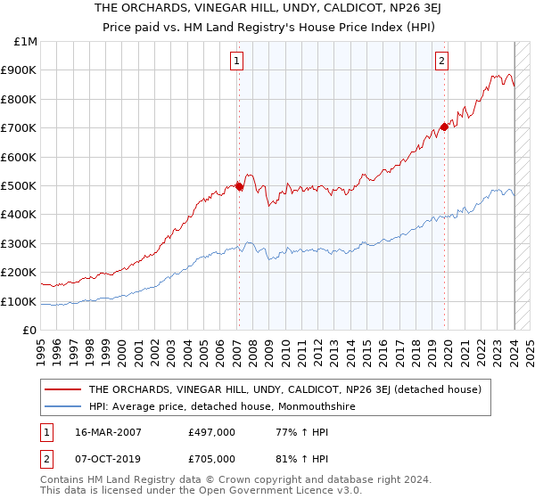 THE ORCHARDS, VINEGAR HILL, UNDY, CALDICOT, NP26 3EJ: Price paid vs HM Land Registry's House Price Index