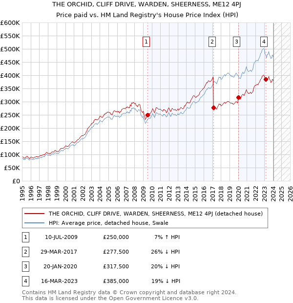 THE ORCHID, CLIFF DRIVE, WARDEN, SHEERNESS, ME12 4PJ: Price paid vs HM Land Registry's House Price Index
