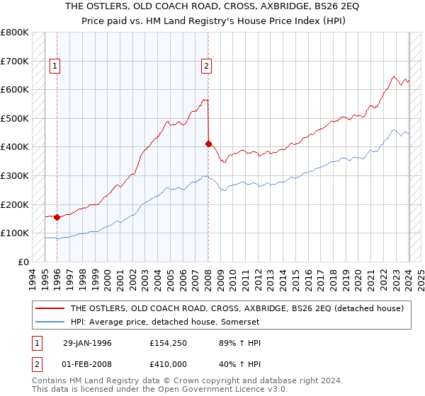 THE OSTLERS, OLD COACH ROAD, CROSS, AXBRIDGE, BS26 2EQ: Price paid vs HM Land Registry's House Price Index