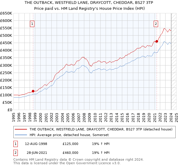 THE OUTBACK, WESTFIELD LANE, DRAYCOTT, CHEDDAR, BS27 3TP: Price paid vs HM Land Registry's House Price Index