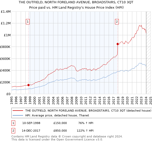 THE OUTFIELD, NORTH FORELAND AVENUE, BROADSTAIRS, CT10 3QT: Price paid vs HM Land Registry's House Price Index