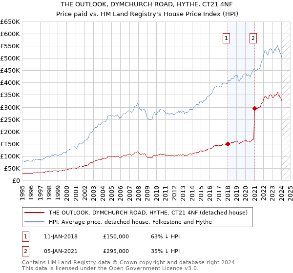 THE OUTLOOK, DYMCHURCH ROAD, HYTHE, CT21 4NF: Price paid vs HM Land Registry's House Price Index