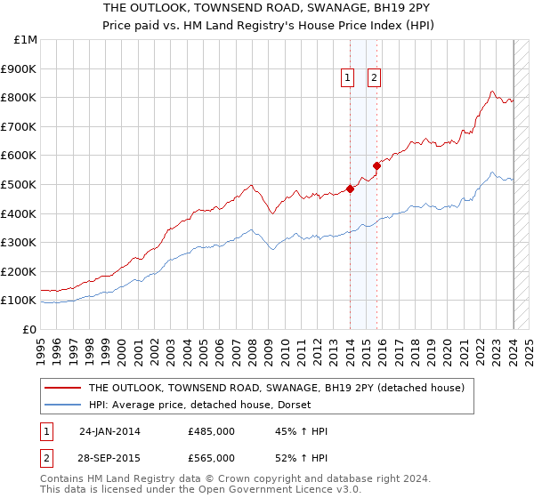 THE OUTLOOK, TOWNSEND ROAD, SWANAGE, BH19 2PY: Price paid vs HM Land Registry's House Price Index