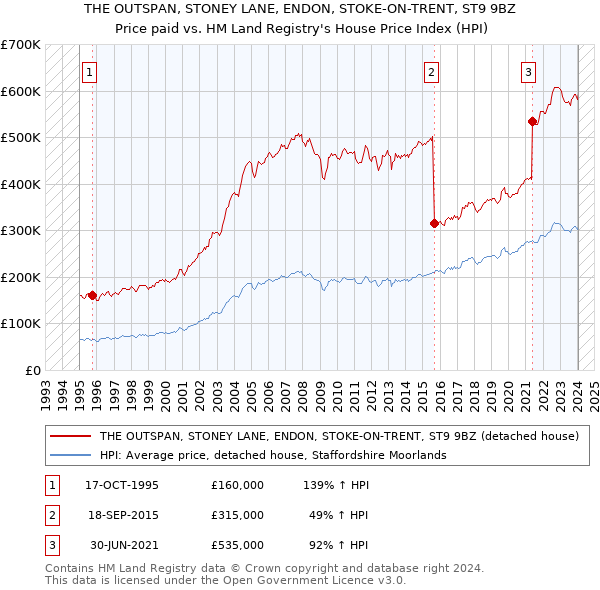 THE OUTSPAN, STONEY LANE, ENDON, STOKE-ON-TRENT, ST9 9BZ: Price paid vs HM Land Registry's House Price Index