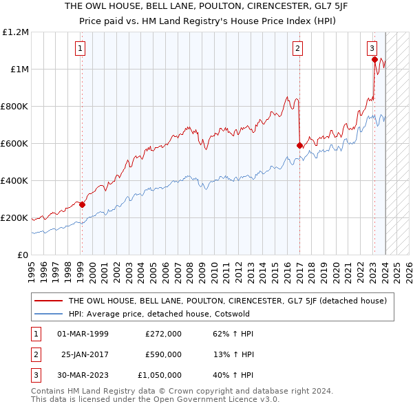THE OWL HOUSE, BELL LANE, POULTON, CIRENCESTER, GL7 5JF: Price paid vs HM Land Registry's House Price Index