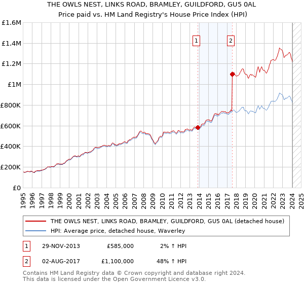 THE OWLS NEST, LINKS ROAD, BRAMLEY, GUILDFORD, GU5 0AL: Price paid vs HM Land Registry's House Price Index