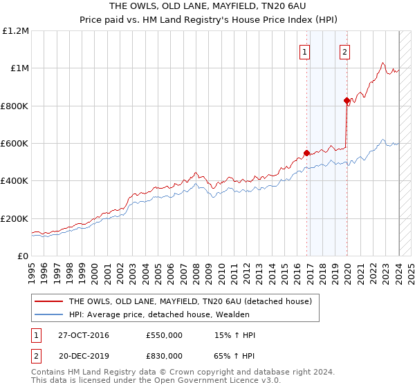 THE OWLS, OLD LANE, MAYFIELD, TN20 6AU: Price paid vs HM Land Registry's House Price Index