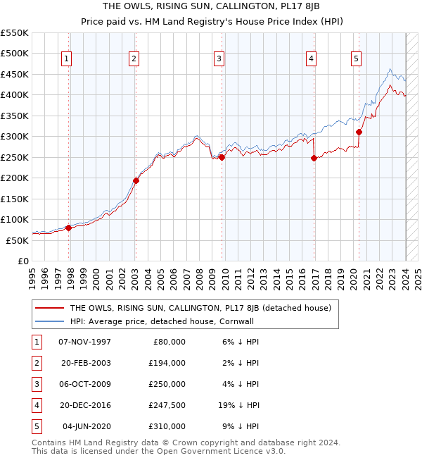 THE OWLS, RISING SUN, CALLINGTON, PL17 8JB: Price paid vs HM Land Registry's House Price Index