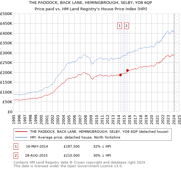 THE PADDOCK, BACK LANE, HEMINGBROUGH, SELBY, YO8 6QP: Price paid vs HM Land Registry's House Price Index