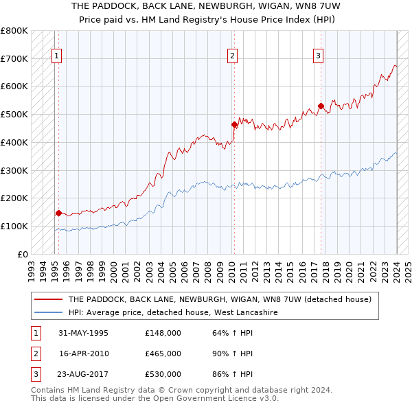 THE PADDOCK, BACK LANE, NEWBURGH, WIGAN, WN8 7UW: Price paid vs HM Land Registry's House Price Index