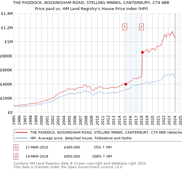 THE PADDOCK, BOSSINGHAM ROAD, STELLING MINNIS, CANTERBURY, CT4 6BB: Price paid vs HM Land Registry's House Price Index