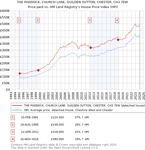 THE PADDOCK, CHURCH LANE, GUILDEN SUTTON, CHESTER, CH3 7EW: Price paid vs HM Land Registry's House Price Index