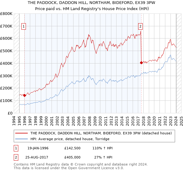 THE PADDOCK, DADDON HILL, NORTHAM, BIDEFORD, EX39 3PW: Price paid vs HM Land Registry's House Price Index