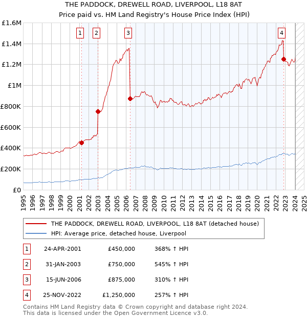 THE PADDOCK, DREWELL ROAD, LIVERPOOL, L18 8AT: Price paid vs HM Land Registry's House Price Index