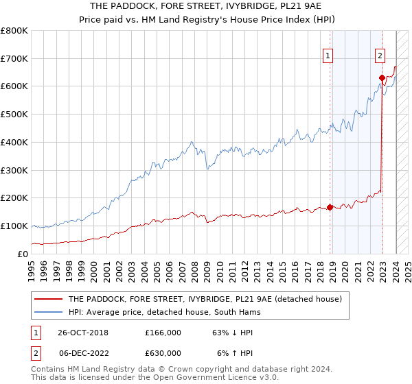 THE PADDOCK, FORE STREET, IVYBRIDGE, PL21 9AE: Price paid vs HM Land Registry's House Price Index