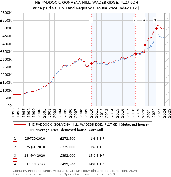 THE PADDOCK, GONVENA HILL, WADEBRIDGE, PL27 6DH: Price paid vs HM Land Registry's House Price Index