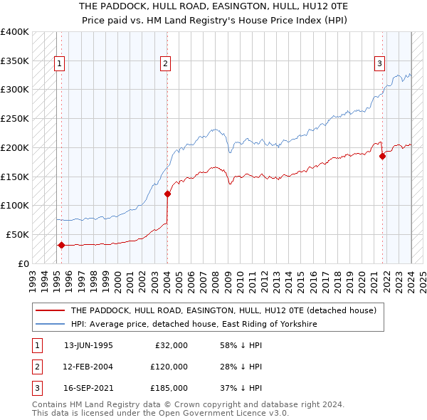 THE PADDOCK, HULL ROAD, EASINGTON, HULL, HU12 0TE: Price paid vs HM Land Registry's House Price Index