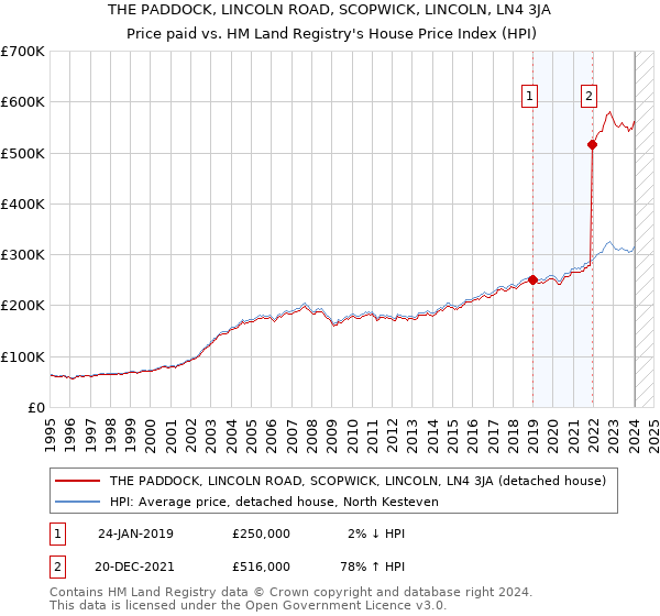 THE PADDOCK, LINCOLN ROAD, SCOPWICK, LINCOLN, LN4 3JA: Price paid vs HM Land Registry's House Price Index