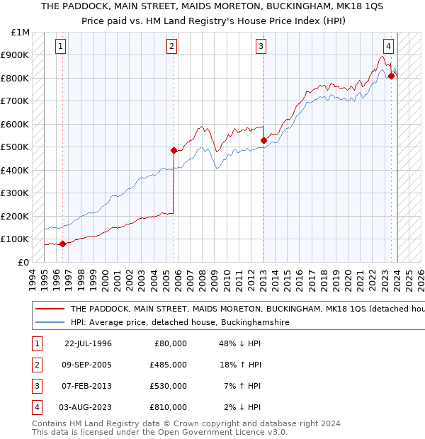 THE PADDOCK, MAIN STREET, MAIDS MORETON, BUCKINGHAM, MK18 1QS: Price paid vs HM Land Registry's House Price Index