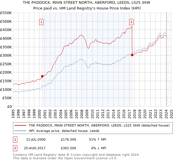 THE PADDOCK, MAIN STREET NORTH, ABERFORD, LEEDS, LS25 3AW: Price paid vs HM Land Registry's House Price Index