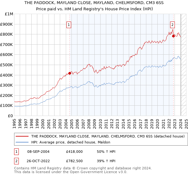 THE PADDOCK, MAYLAND CLOSE, MAYLAND, CHELMSFORD, CM3 6SS: Price paid vs HM Land Registry's House Price Index