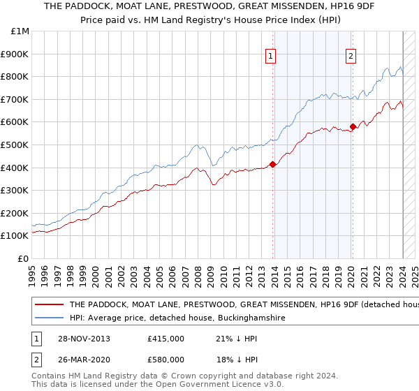 THE PADDOCK, MOAT LANE, PRESTWOOD, GREAT MISSENDEN, HP16 9DF: Price paid vs HM Land Registry's House Price Index