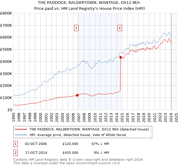 THE PADDOCK, NALDERTOWN, WANTAGE, OX12 9EA: Price paid vs HM Land Registry's House Price Index