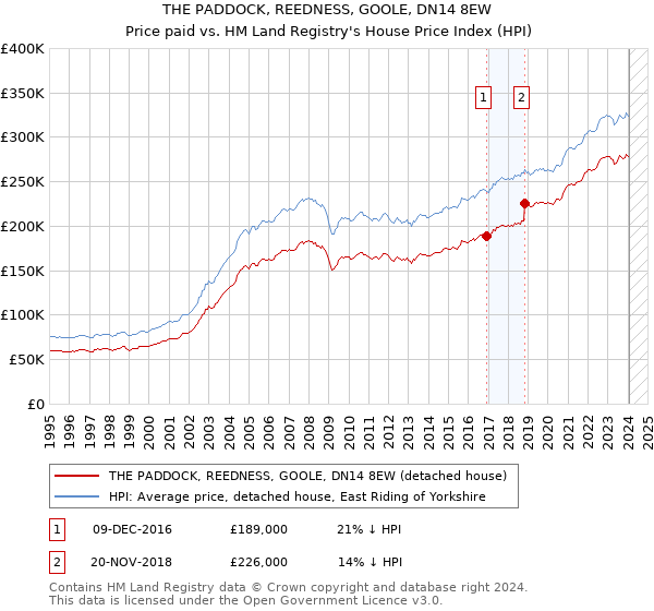 THE PADDOCK, REEDNESS, GOOLE, DN14 8EW: Price paid vs HM Land Registry's House Price Index