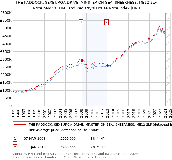 THE PADDOCK, SEXBURGA DRIVE, MINSTER ON SEA, SHEERNESS, ME12 2LF: Price paid vs HM Land Registry's House Price Index