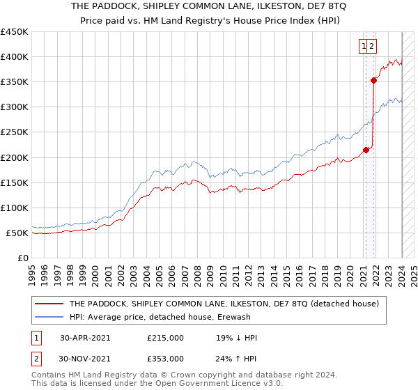 THE PADDOCK, SHIPLEY COMMON LANE, ILKESTON, DE7 8TQ: Price paid vs HM Land Registry's House Price Index