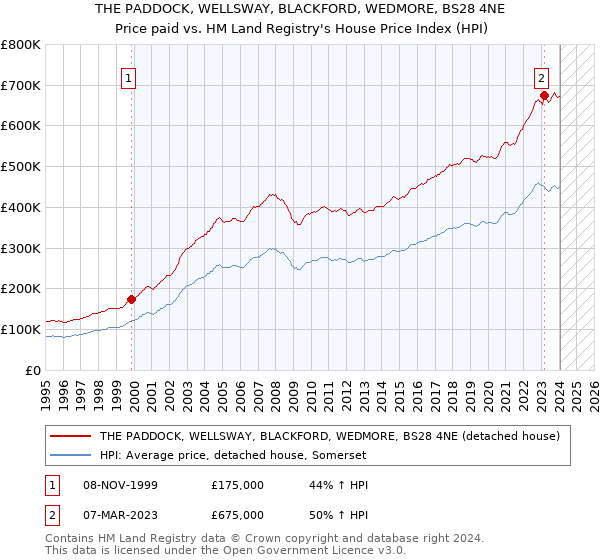 THE PADDOCK, WELLSWAY, BLACKFORD, WEDMORE, BS28 4NE: Price paid vs HM Land Registry's House Price Index