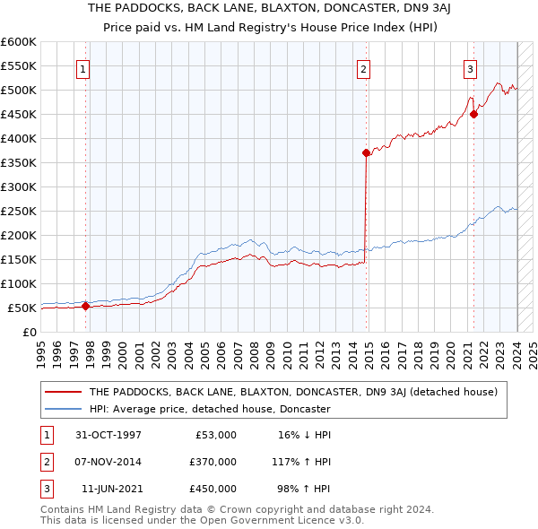 THE PADDOCKS, BACK LANE, BLAXTON, DONCASTER, DN9 3AJ: Price paid vs HM Land Registry's House Price Index