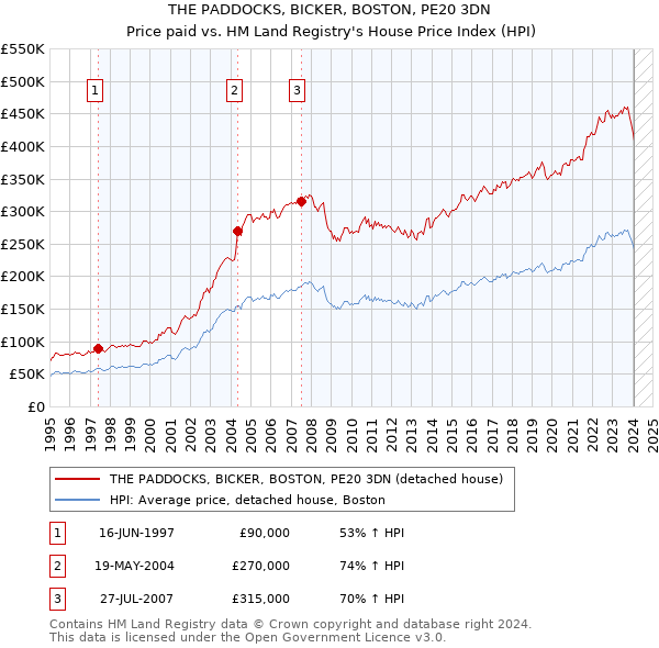 THE PADDOCKS, BICKER, BOSTON, PE20 3DN: Price paid vs HM Land Registry's House Price Index