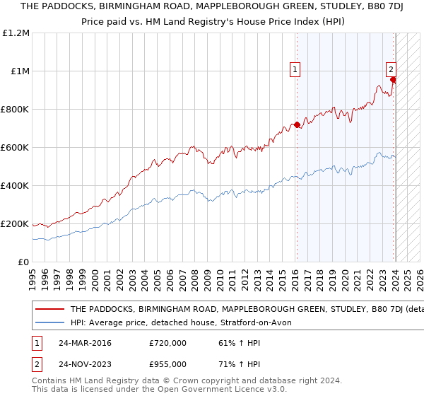 THE PADDOCKS, BIRMINGHAM ROAD, MAPPLEBOROUGH GREEN, STUDLEY, B80 7DJ: Price paid vs HM Land Registry's House Price Index