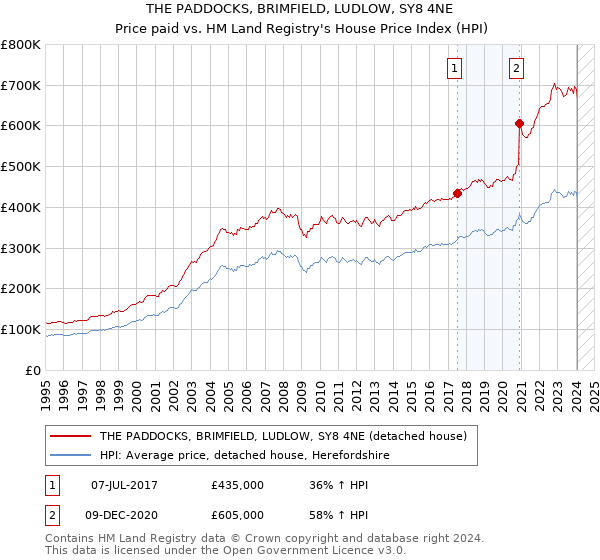 THE PADDOCKS, BRIMFIELD, LUDLOW, SY8 4NE: Price paid vs HM Land Registry's House Price Index