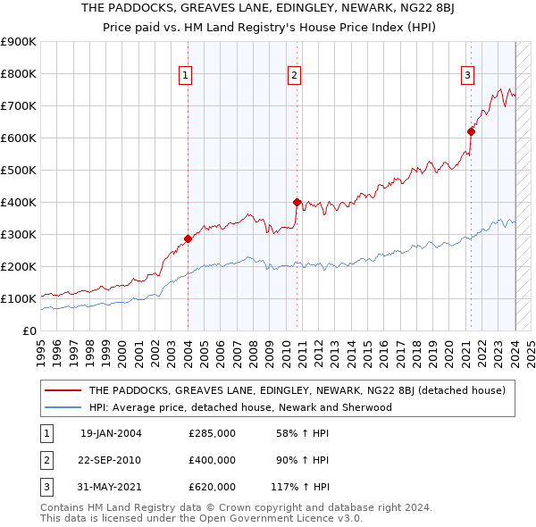 THE PADDOCKS, GREAVES LANE, EDINGLEY, NEWARK, NG22 8BJ: Price paid vs HM Land Registry's House Price Index