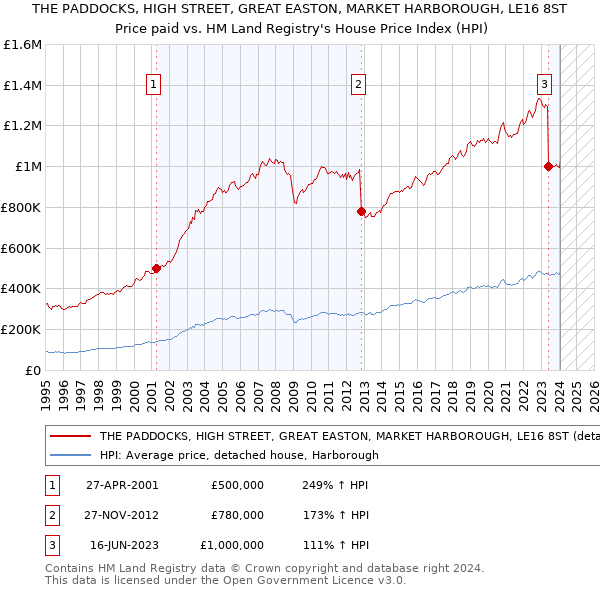 THE PADDOCKS, HIGH STREET, GREAT EASTON, MARKET HARBOROUGH, LE16 8ST: Price paid vs HM Land Registry's House Price Index