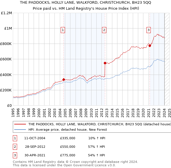 THE PADDOCKS, HOLLY LANE, WALKFORD, CHRISTCHURCH, BH23 5QQ: Price paid vs HM Land Registry's House Price Index