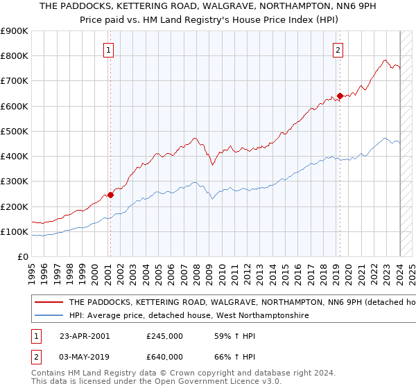 THE PADDOCKS, KETTERING ROAD, WALGRAVE, NORTHAMPTON, NN6 9PH: Price paid vs HM Land Registry's House Price Index