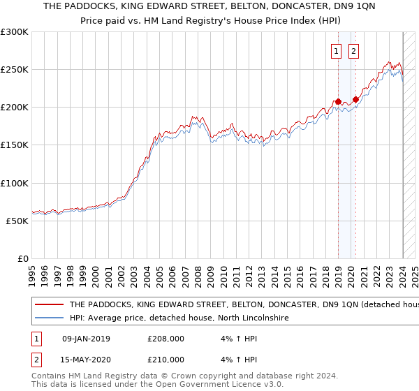 THE PADDOCKS, KING EDWARD STREET, BELTON, DONCASTER, DN9 1QN: Price paid vs HM Land Registry's House Price Index