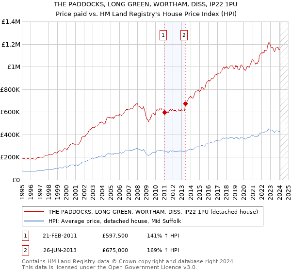 THE PADDOCKS, LONG GREEN, WORTHAM, DISS, IP22 1PU: Price paid vs HM Land Registry's House Price Index
