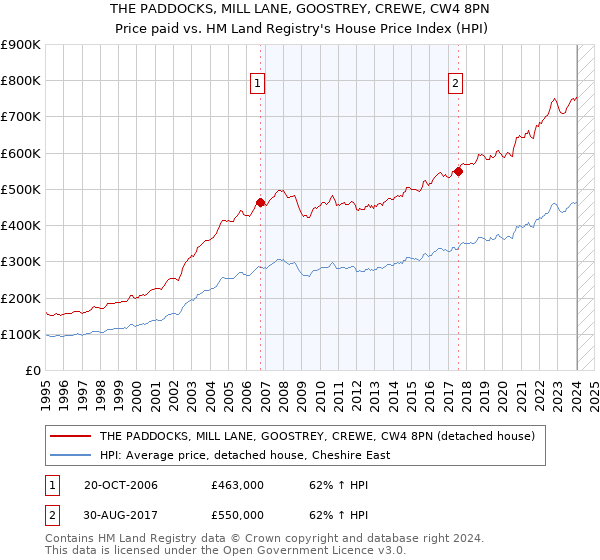 THE PADDOCKS, MILL LANE, GOOSTREY, CREWE, CW4 8PN: Price paid vs HM Land Registry's House Price Index