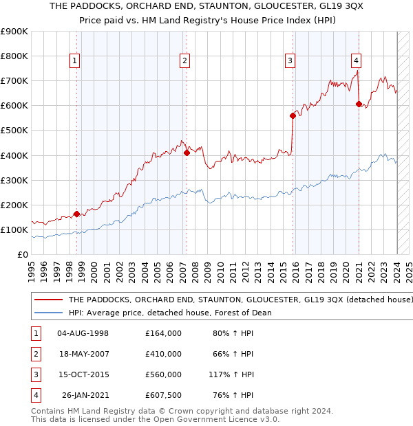 THE PADDOCKS, ORCHARD END, STAUNTON, GLOUCESTER, GL19 3QX: Price paid vs HM Land Registry's House Price Index